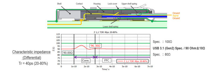 0.5mm Pitch Vollschirm Fpc Kabel Hochgeschwindigkeits-Auto-Verriegelung Horizontale Mate IPEX 20952-024E-02